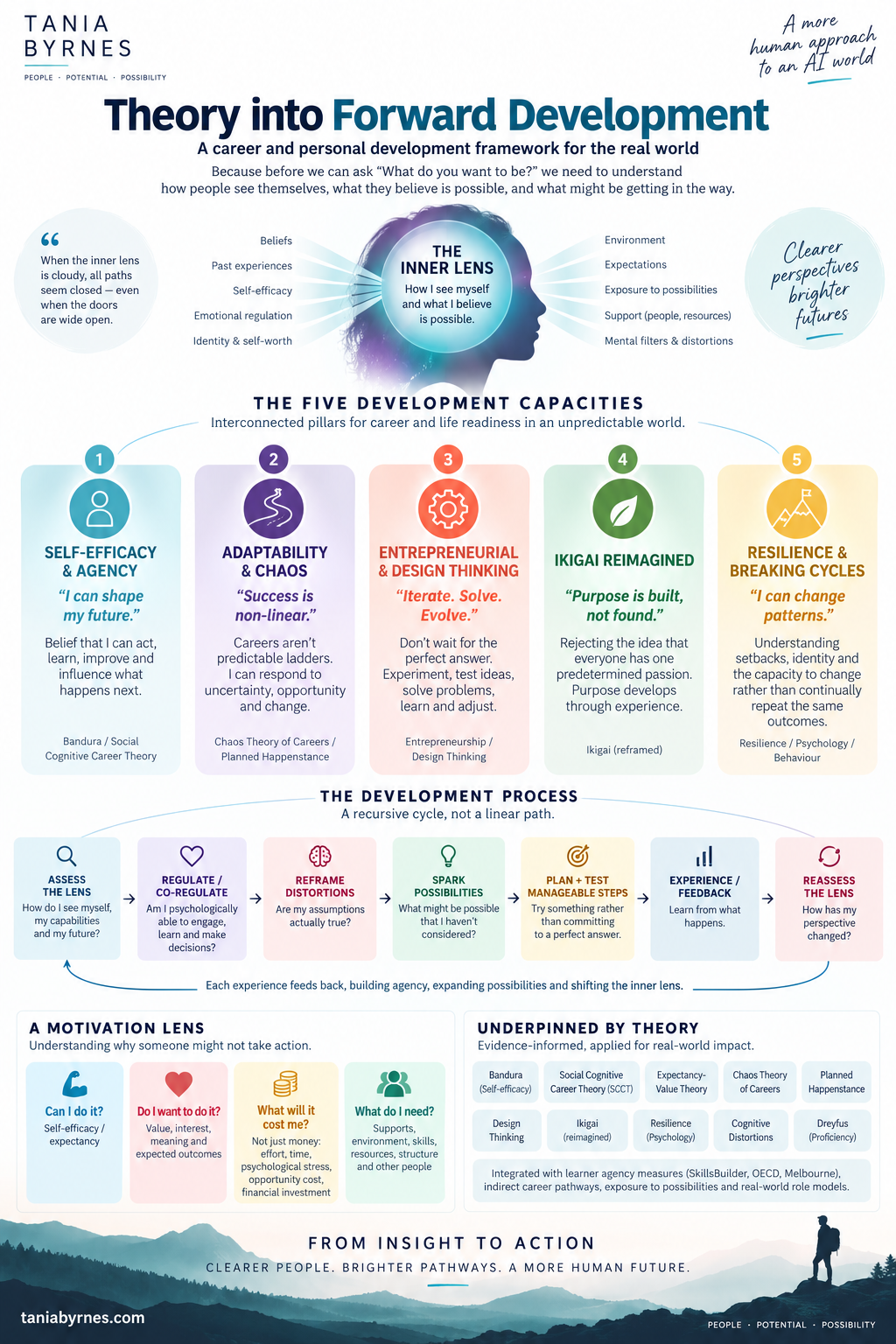 Theory into Forward Development: the inner lens connects five capacities — self-efficacy and agency, adaptability and chaos, entrepreneurial and design thinking, Ikigai reimagined, and resilience and breaking cycles. A recurring process moves through assessing the lens, regulation, reframing assumptions, sparking possibilities, testing manageable steps, feedback and reassessment.