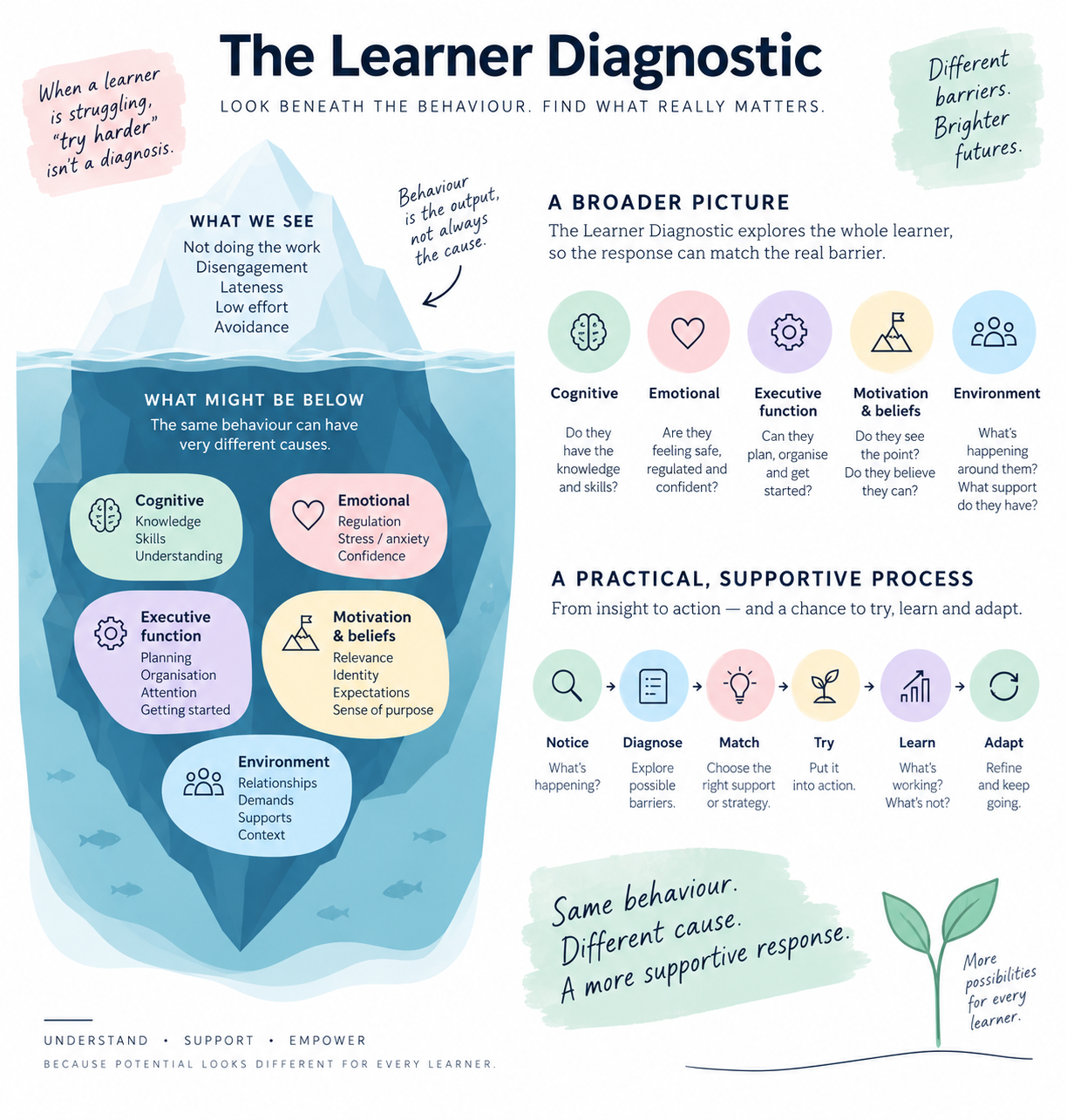 The Learner Diagnostic: an iceberg shows how visible behaviour can reflect cognitive, emotional, executive-function, motivation or environmental barriers. The supportive process is Notice, Diagnose, Match, Try, Learn and Adapt.