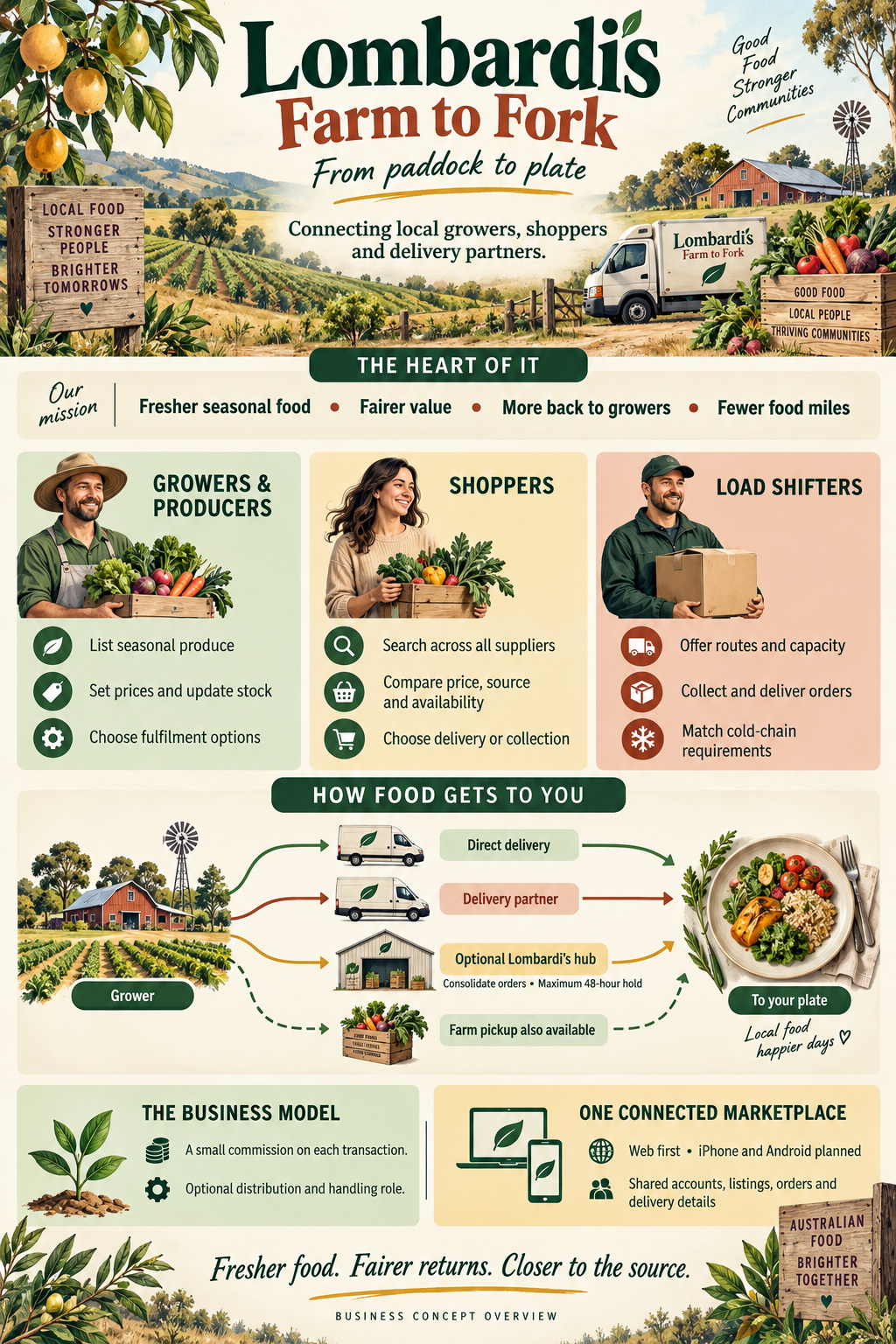 Lombardi’s Farm to Fork business concept: growers list seasonal produce, shoppers compare suppliers and delivery partners offer routes and capacity. Options include direct delivery, delivery partners, an optional hub and farm pickup.