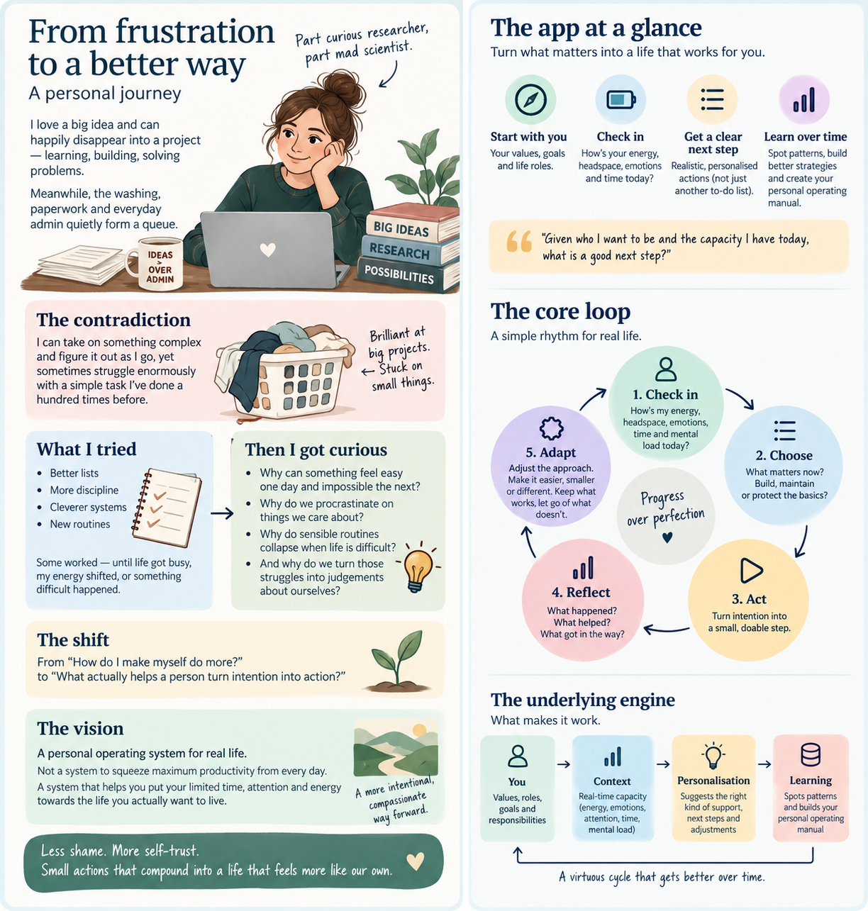 From frustration to a better way: a personal journey from big ideas and everyday struggles to an app that checks in, chooses, acts, reflects and adapts.